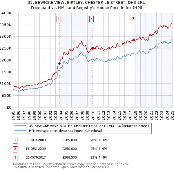 35, BEWICKE VIEW, BIRTLEY, CHESTER LE STREET, DH3 1RU: Price paid vs HM Land Registry's House Price Index