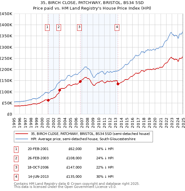 35, BIRCH CLOSE, PATCHWAY, BRISTOL, BS34 5SD: Price paid vs HM Land Registry's House Price Index