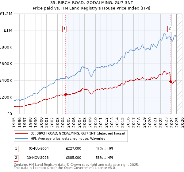 35, BIRCH ROAD, GODALMING, GU7 3NT: Price paid vs HM Land Registry's House Price Index