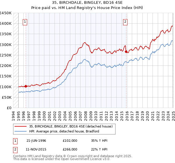 35, BIRCHDALE, BINGLEY, BD16 4SE: Price paid vs HM Land Registry's House Price Index