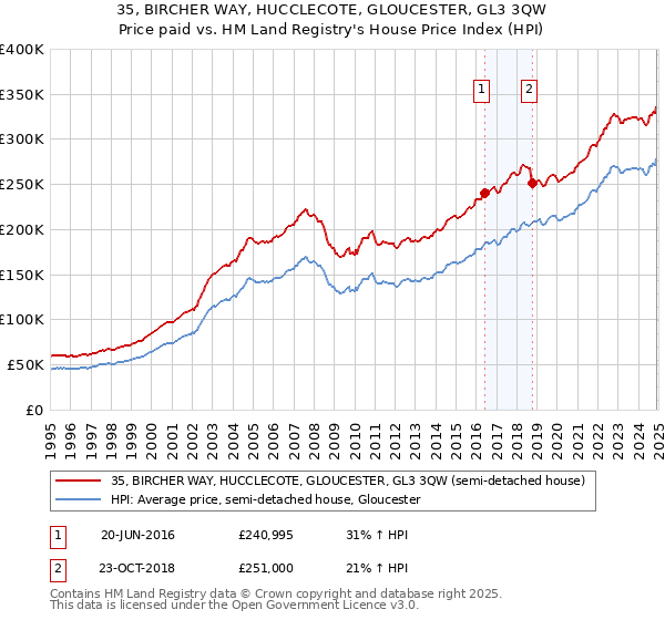 35, BIRCHER WAY, HUCCLECOTE, GLOUCESTER, GL3 3QW: Price paid vs HM Land Registry's House Price Index