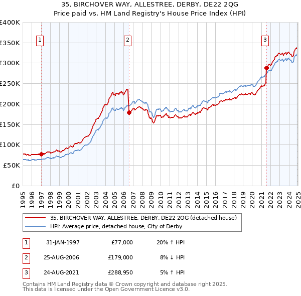 35, BIRCHOVER WAY, ALLESTREE, DERBY, DE22 2QG: Price paid vs HM Land Registry's House Price Index