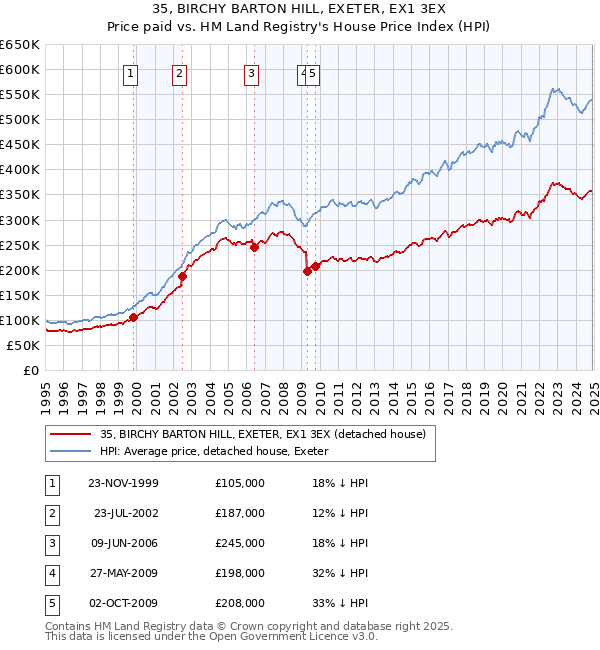 35, BIRCHY BARTON HILL, EXETER, EX1 3EX: Price paid vs HM Land Registry's House Price Index