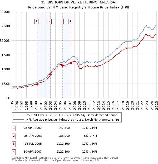 35, BISHOPS DRIVE, KETTERING, NN15 6AJ: Price paid vs HM Land Registry's House Price Index
