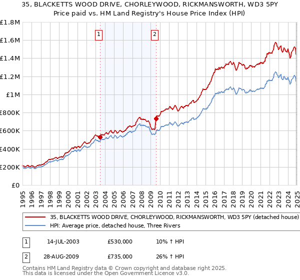 35, BLACKETTS WOOD DRIVE, CHORLEYWOOD, RICKMANSWORTH, WD3 5PY: Price paid vs HM Land Registry's House Price Index