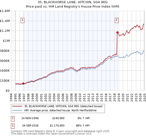 35, BLACKHORSE LANE, HITCHIN, SG4 9EG: Price paid vs HM Land Registry's House Price Index