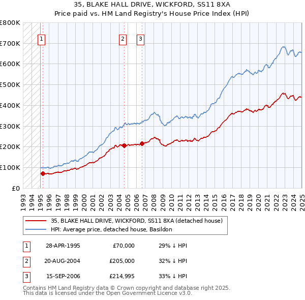 35, BLAKE HALL DRIVE, WICKFORD, SS11 8XA: Price paid vs HM Land Registry's House Price Index