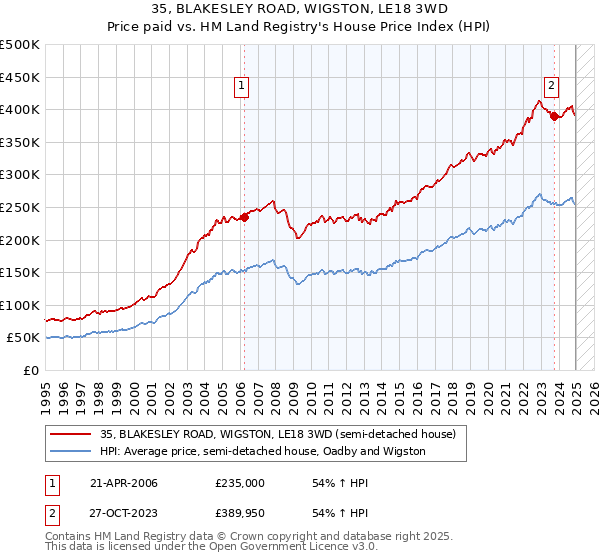 35, BLAKESLEY ROAD, WIGSTON, LE18 3WD: Price paid vs HM Land Registry's House Price Index