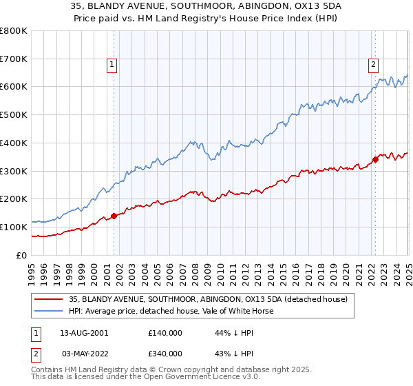 35, BLANDY AVENUE, SOUTHMOOR, ABINGDON, OX13 5DA: Price paid vs HM Land Registry's House Price Index