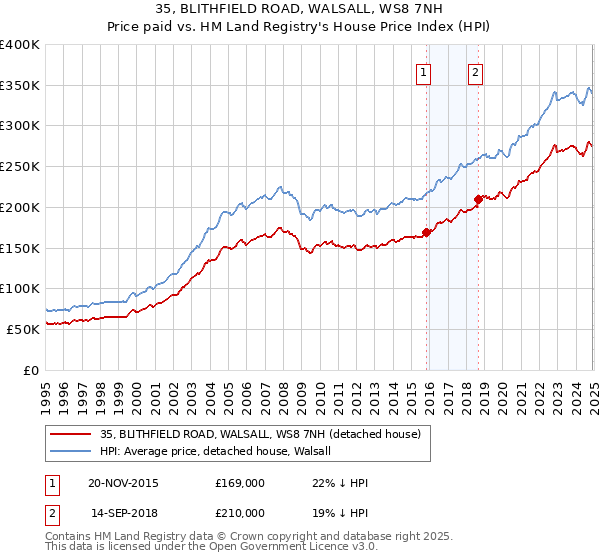 35, BLITHFIELD ROAD, WALSALL, WS8 7NH: Price paid vs HM Land Registry's House Price Index