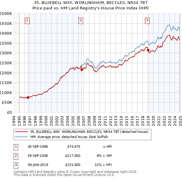 35, BLUEBELL WAY, WORLINGHAM, BECCLES, NR34 7BT: Price paid vs HM Land Registry's House Price Index