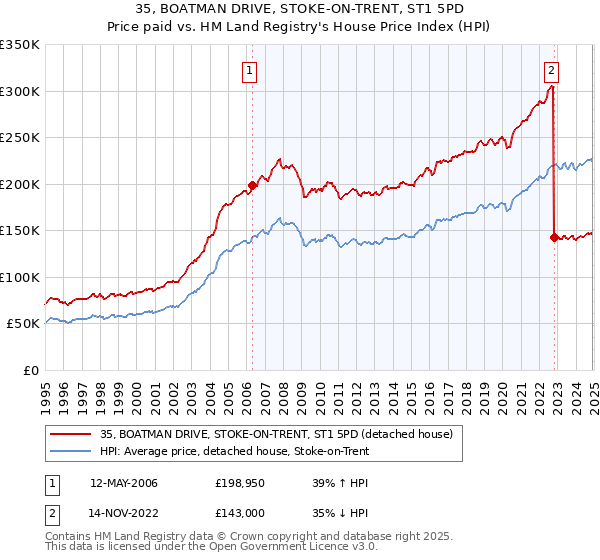 35, BOATMAN DRIVE, STOKE-ON-TRENT, ST1 5PD: Price paid vs HM Land Registry's House Price Index