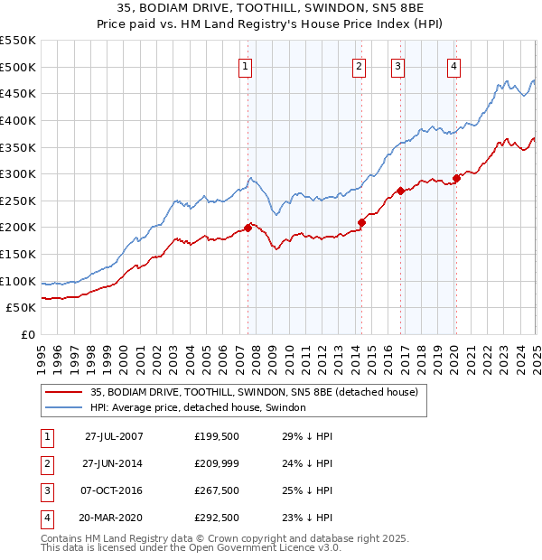 35, BODIAM DRIVE, TOOTHILL, SWINDON, SN5 8BE: Price paid vs HM Land Registry's House Price Index