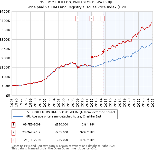 35, BOOTHFIELDS, KNUTSFORD, WA16 8JU: Price paid vs HM Land Registry's House Price Index