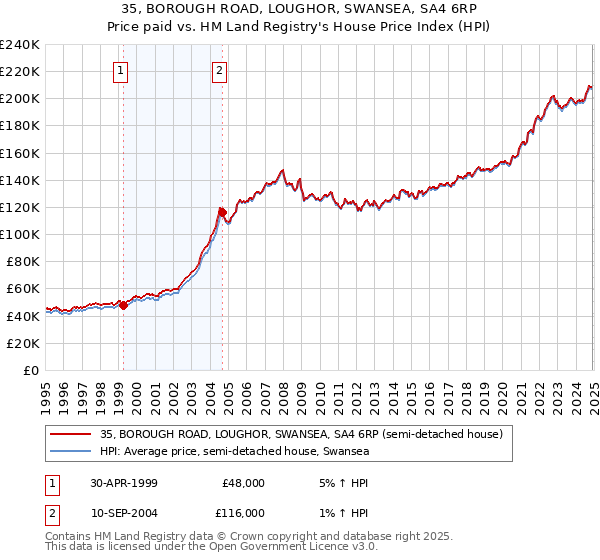 35, BOROUGH ROAD, LOUGHOR, SWANSEA, SA4 6RP: Price paid vs HM Land Registry's House Price Index