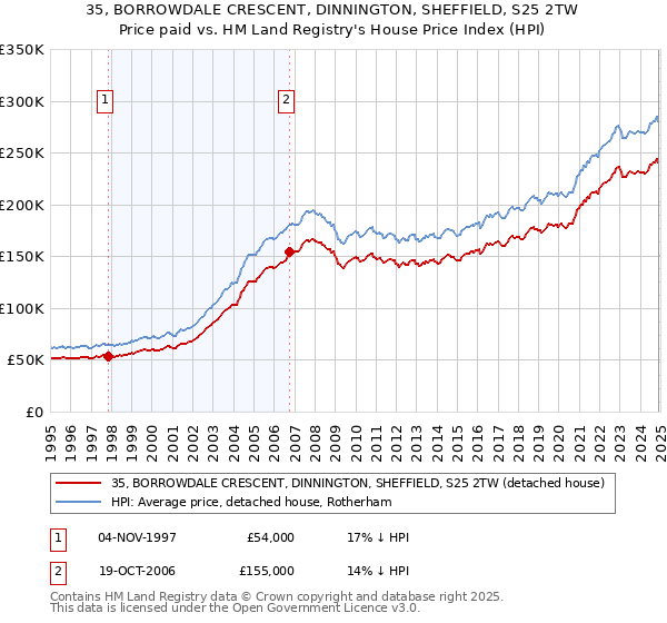 35, BORROWDALE CRESCENT, DINNINGTON, SHEFFIELD, S25 2TW: Price paid vs HM Land Registry's House Price Index