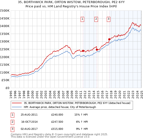 35, BORTHWICK PARK, ORTON WISTOW, PETERBOROUGH, PE2 6YY: Price paid vs HM Land Registry's House Price Index