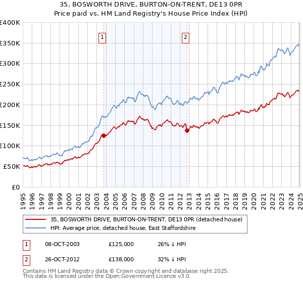 35, BOSWORTH DRIVE, BURTON-ON-TRENT, DE13 0PR: Price paid vs HM Land Registry's House Price Index