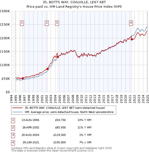 35, BOTTS WAY, COALVILLE, LE67 4BT: Price paid vs HM Land Registry's House Price Index
