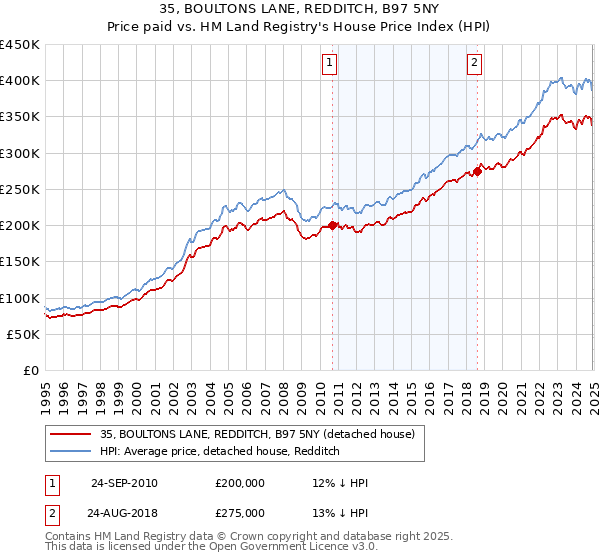 35, BOULTONS LANE, REDDITCH, B97 5NY: Price paid vs HM Land Registry's House Price Index