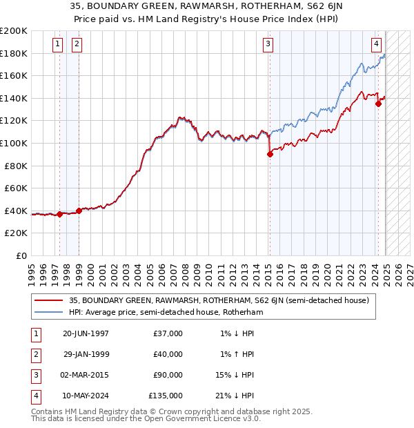 35, BOUNDARY GREEN, RAWMARSH, ROTHERHAM, S62 6JN: Price paid vs HM Land Registry's House Price Index
