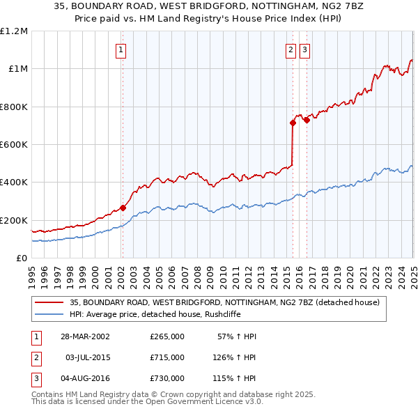 35, BOUNDARY ROAD, WEST BRIDGFORD, NOTTINGHAM, NG2 7BZ: Price paid vs HM Land Registry's House Price Index