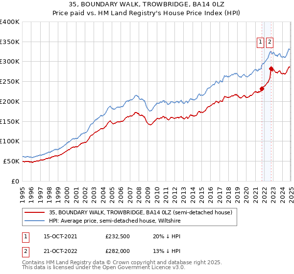35, BOUNDARY WALK, TROWBRIDGE, BA14 0LZ: Price paid vs HM Land Registry's House Price Index