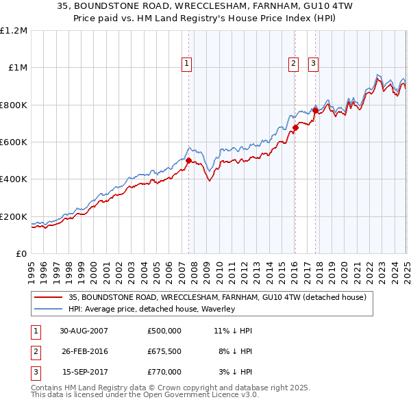 35, BOUNDSTONE ROAD, WRECCLESHAM, FARNHAM, GU10 4TW: Price paid vs HM Land Registry's House Price Index