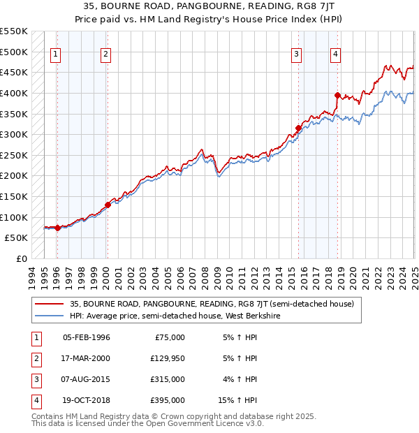 35, BOURNE ROAD, PANGBOURNE, READING, RG8 7JT: Price paid vs HM Land Registry's House Price Index