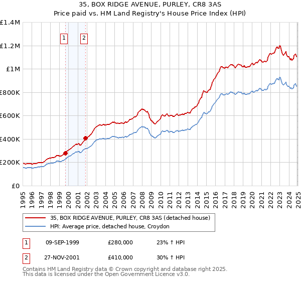 35, BOX RIDGE AVENUE, PURLEY, CR8 3AS: Price paid vs HM Land Registry's House Price Index