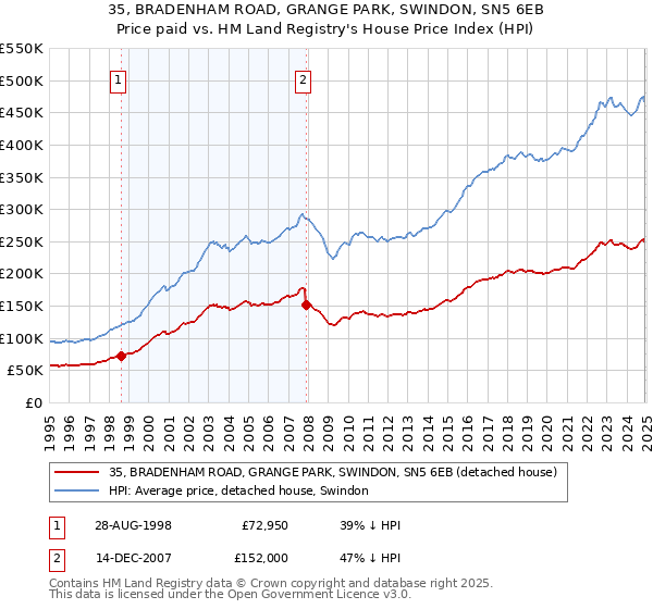 35, BRADENHAM ROAD, GRANGE PARK, SWINDON, SN5 6EB: Price paid vs HM Land Registry's House Price Index