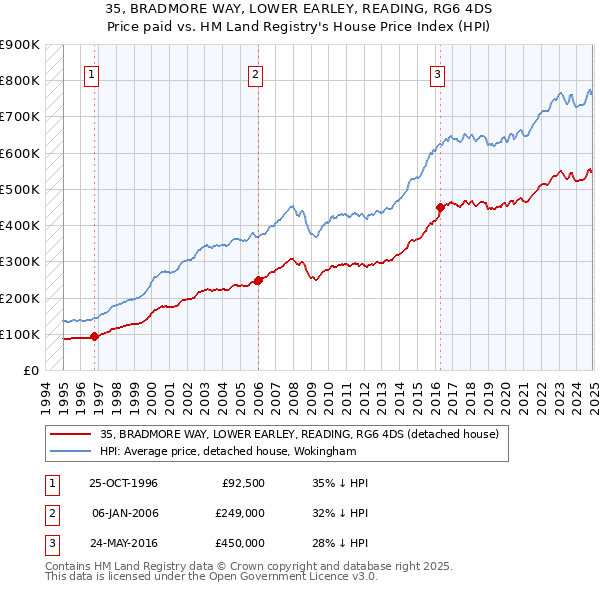 35, BRADMORE WAY, LOWER EARLEY, READING, RG6 4DS: Price paid vs HM Land Registry's House Price Index