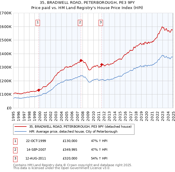 35, BRADWELL ROAD, PETERBOROUGH, PE3 9PY: Price paid vs HM Land Registry's House Price Index