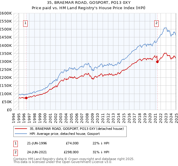 35, BRAEMAR ROAD, GOSPORT, PO13 0XY: Price paid vs HM Land Registry's House Price Index