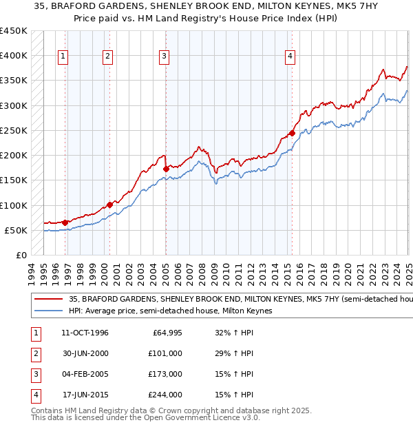 35, BRAFORD GARDENS, SHENLEY BROOK END, MILTON KEYNES, MK5 7HY: Price paid vs HM Land Registry's House Price Index