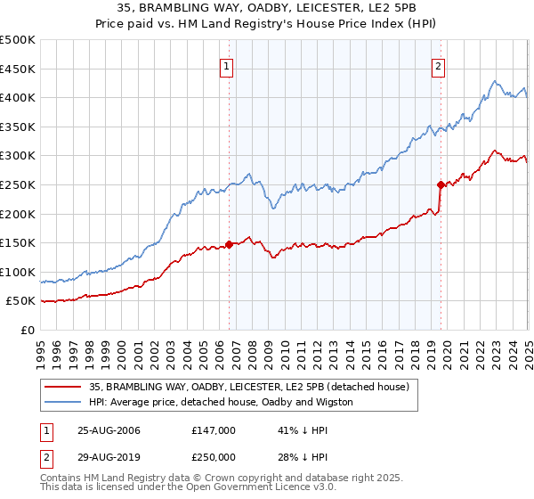 35, BRAMBLING WAY, OADBY, LEICESTER, LE2 5PB: Price paid vs HM Land Registry's House Price Index