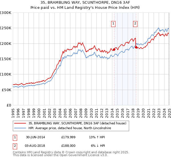 35, BRAMBLING WAY, SCUNTHORPE, DN16 3AF: Price paid vs HM Land Registry's House Price Index