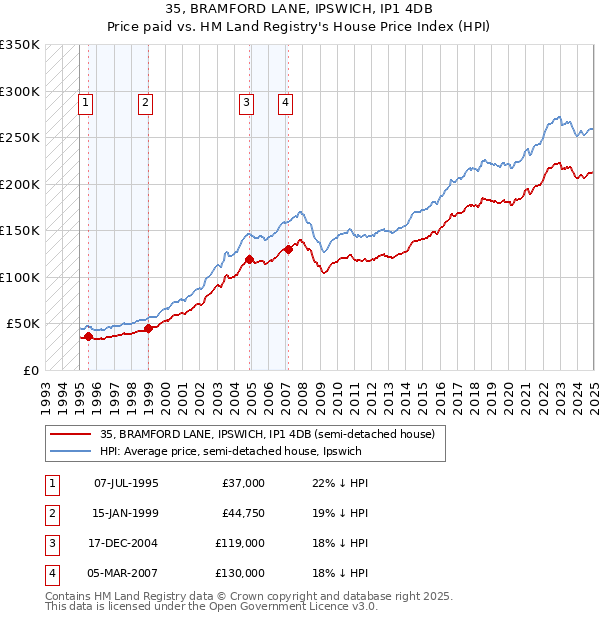 35, BRAMFORD LANE, IPSWICH, IP1 4DB: Price paid vs HM Land Registry's House Price Index