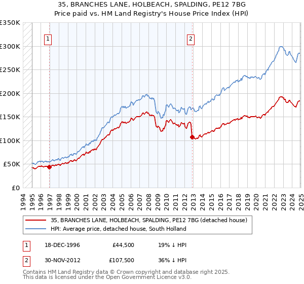 35, BRANCHES LANE, HOLBEACH, SPALDING, PE12 7BG: Price paid vs HM Land Registry's House Price Index