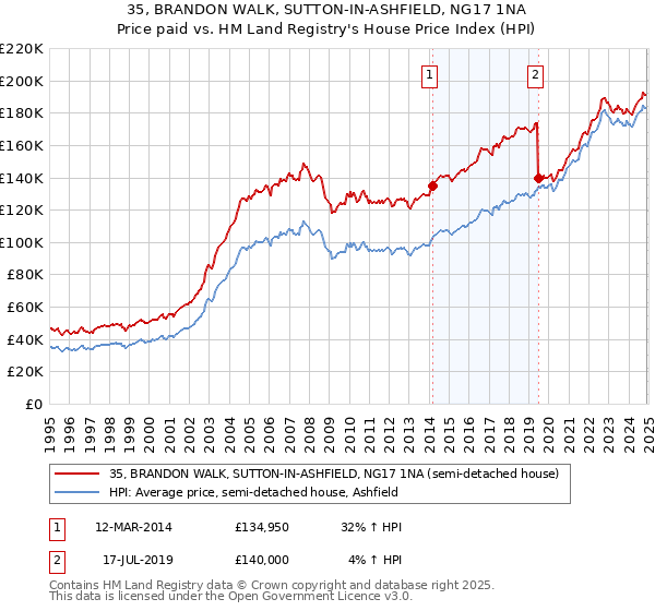 35, BRANDON WALK, SUTTON-IN-ASHFIELD, NG17 1NA: Price paid vs HM Land Registry's House Price Index