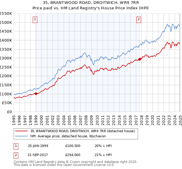 35, BRANTWOOD ROAD, DROITWICH, WR9 7RR: Price paid vs HM Land Registry's House Price Index