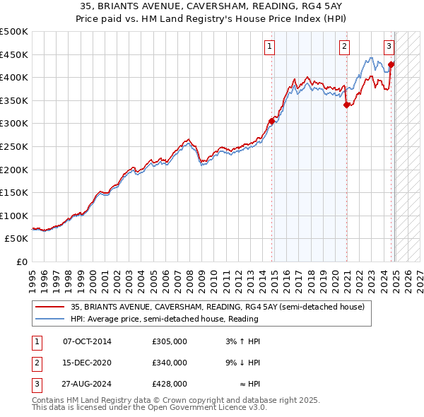 35, BRIANTS AVENUE, CAVERSHAM, READING, RG4 5AY: Price paid vs HM Land Registry's House Price Index