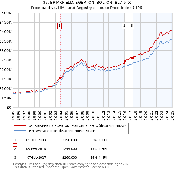 35, BRIARFIELD, EGERTON, BOLTON, BL7 9TX: Price paid vs HM Land Registry's House Price Index