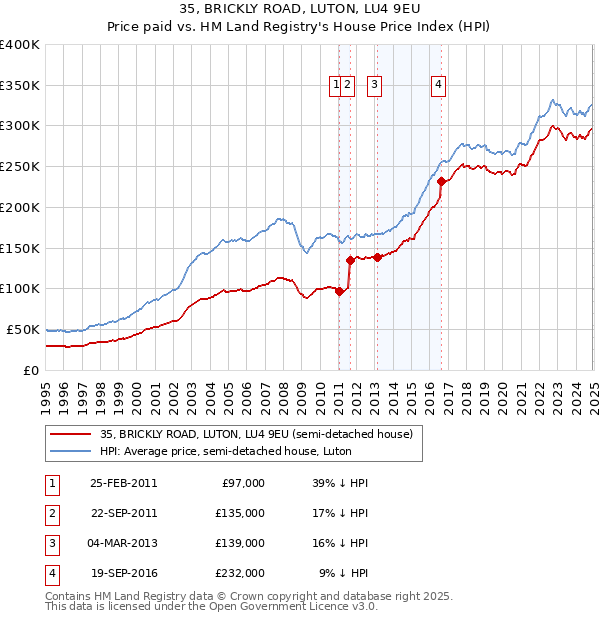 35, BRICKLY ROAD, LUTON, LU4 9EU: Price paid vs HM Land Registry's House Price Index