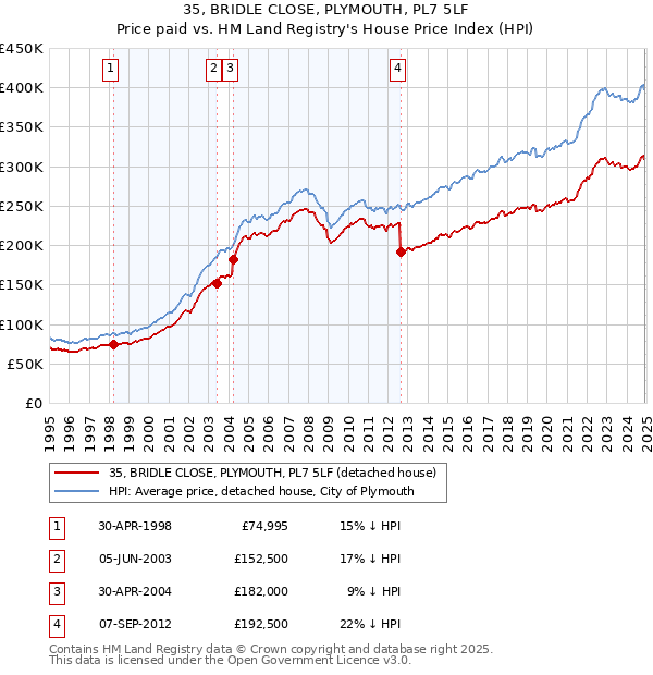 35, BRIDLE CLOSE, PLYMOUTH, PL7 5LF: Price paid vs HM Land Registry's House Price Index