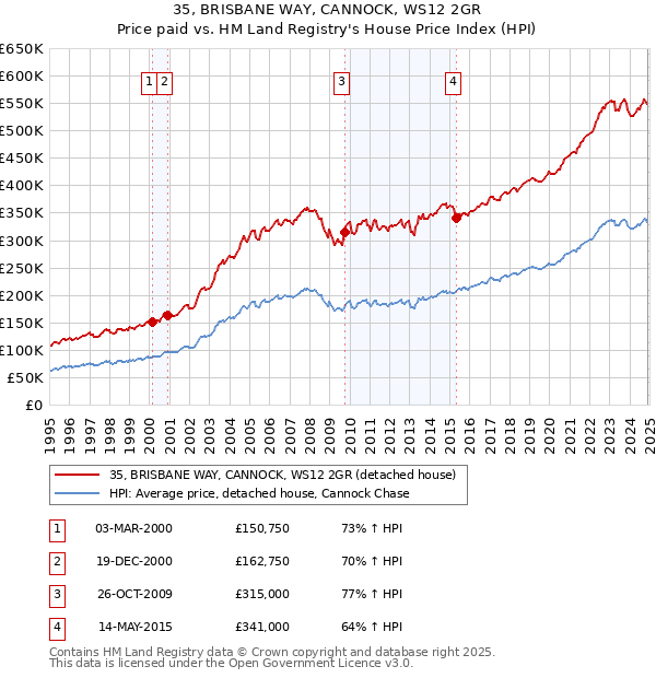 35, BRISBANE WAY, CANNOCK, WS12 2GR: Price paid vs HM Land Registry's House Price Index