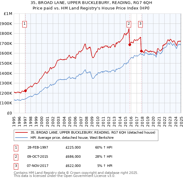 35, BROAD LANE, UPPER BUCKLEBURY, READING, RG7 6QH: Price paid vs HM Land Registry's House Price Index