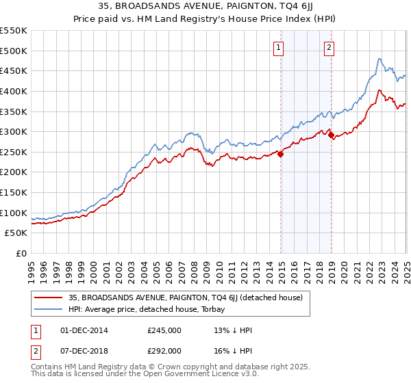 35, BROADSANDS AVENUE, PAIGNTON, TQ4 6JJ: Price paid vs HM Land Registry's House Price Index