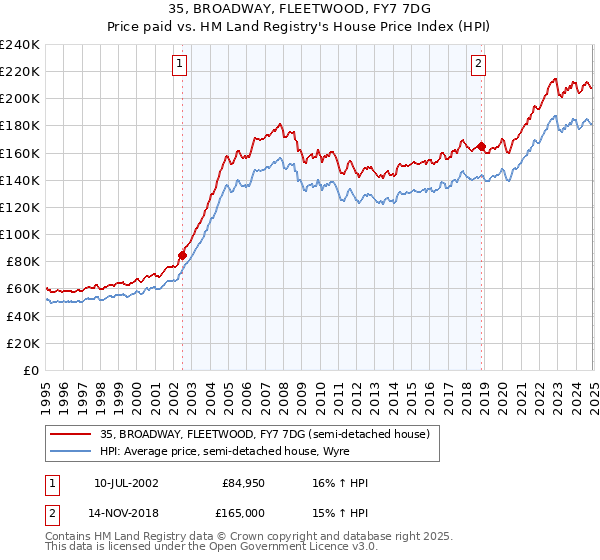 35, BROADWAY, FLEETWOOD, FY7 7DG: Price paid vs HM Land Registry's House Price Index