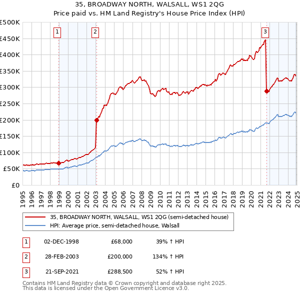 35, BROADWAY NORTH, WALSALL, WS1 2QG: Price paid vs HM Land Registry's House Price Index